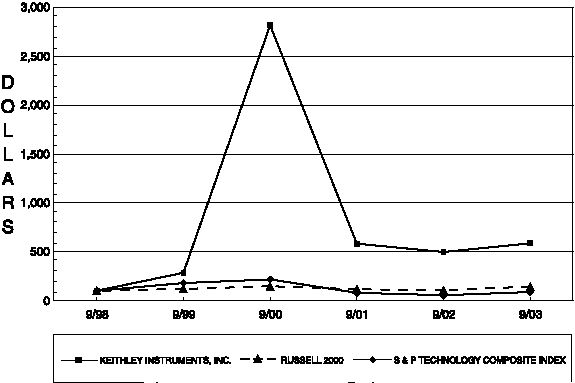 (PERFORMANCE GRAPH)